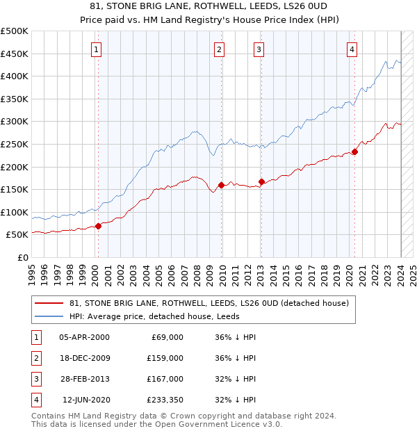 81, STONE BRIG LANE, ROTHWELL, LEEDS, LS26 0UD: Price paid vs HM Land Registry's House Price Index