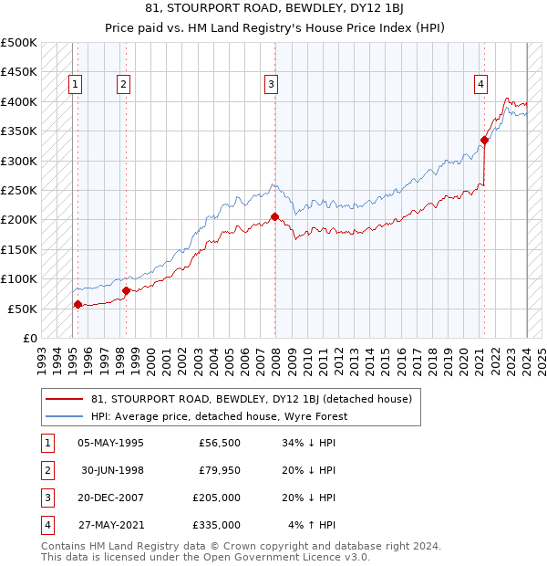 81, STOURPORT ROAD, BEWDLEY, DY12 1BJ: Price paid vs HM Land Registry's House Price Index