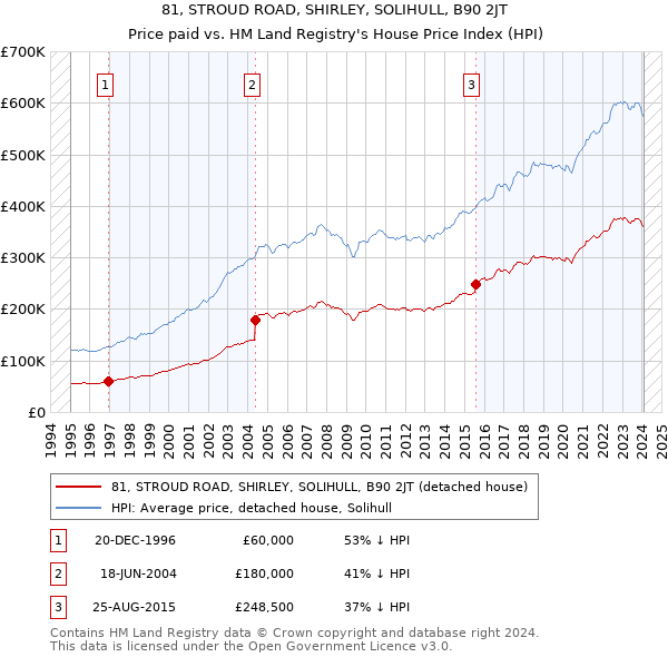 81, STROUD ROAD, SHIRLEY, SOLIHULL, B90 2JT: Price paid vs HM Land Registry's House Price Index