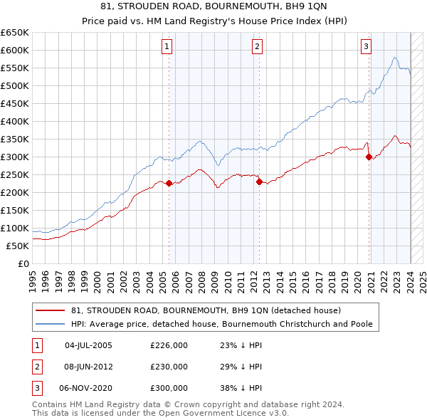 81, STROUDEN ROAD, BOURNEMOUTH, BH9 1QN: Price paid vs HM Land Registry's House Price Index