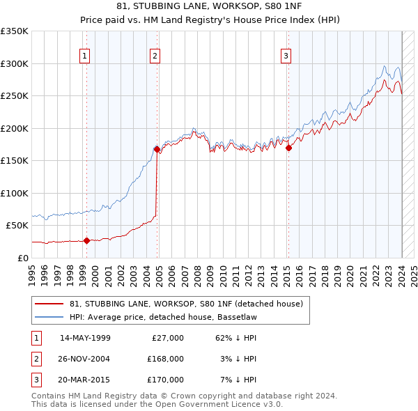 81, STUBBING LANE, WORKSOP, S80 1NF: Price paid vs HM Land Registry's House Price Index