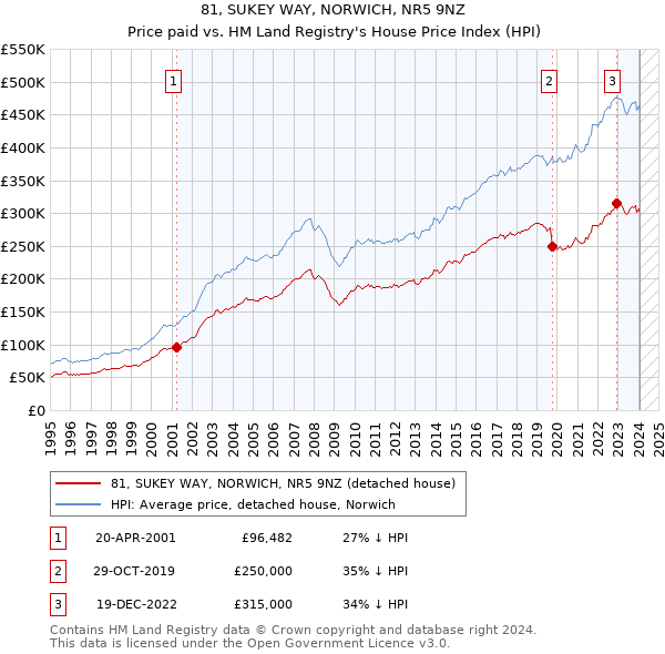 81, SUKEY WAY, NORWICH, NR5 9NZ: Price paid vs HM Land Registry's House Price Index