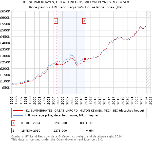 81, SUMMERHAYES, GREAT LINFORD, MILTON KEYNES, MK14 5EX: Price paid vs HM Land Registry's House Price Index
