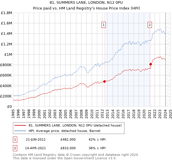 81, SUMMERS LANE, LONDON, N12 0PU: Price paid vs HM Land Registry's House Price Index