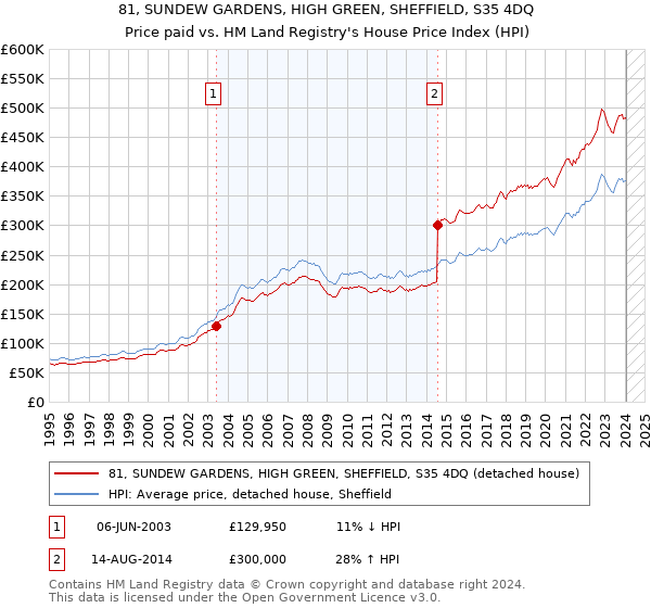 81, SUNDEW GARDENS, HIGH GREEN, SHEFFIELD, S35 4DQ: Price paid vs HM Land Registry's House Price Index