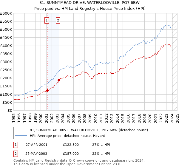 81, SUNNYMEAD DRIVE, WATERLOOVILLE, PO7 6BW: Price paid vs HM Land Registry's House Price Index