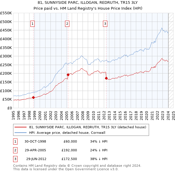 81, SUNNYSIDE PARC, ILLOGAN, REDRUTH, TR15 3LY: Price paid vs HM Land Registry's House Price Index