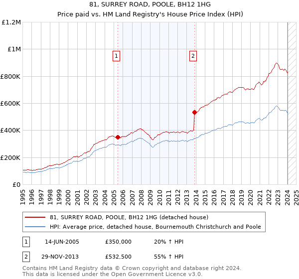 81, SURREY ROAD, POOLE, BH12 1HG: Price paid vs HM Land Registry's House Price Index