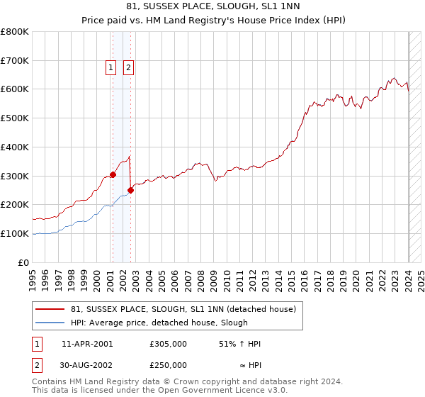 81, SUSSEX PLACE, SLOUGH, SL1 1NN: Price paid vs HM Land Registry's House Price Index