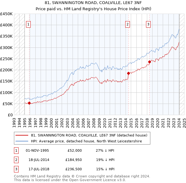 81, SWANNINGTON ROAD, COALVILLE, LE67 3NF: Price paid vs HM Land Registry's House Price Index