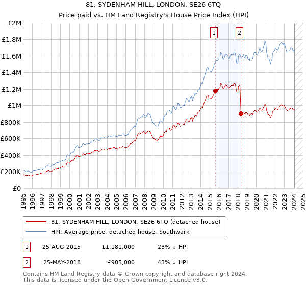 81, SYDENHAM HILL, LONDON, SE26 6TQ: Price paid vs HM Land Registry's House Price Index