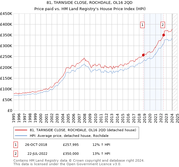 81, TARNSIDE CLOSE, ROCHDALE, OL16 2QD: Price paid vs HM Land Registry's House Price Index