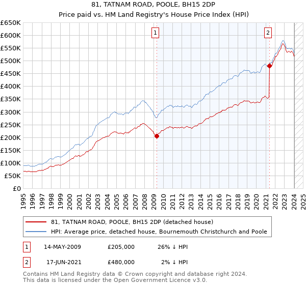 81, TATNAM ROAD, POOLE, BH15 2DP: Price paid vs HM Land Registry's House Price Index