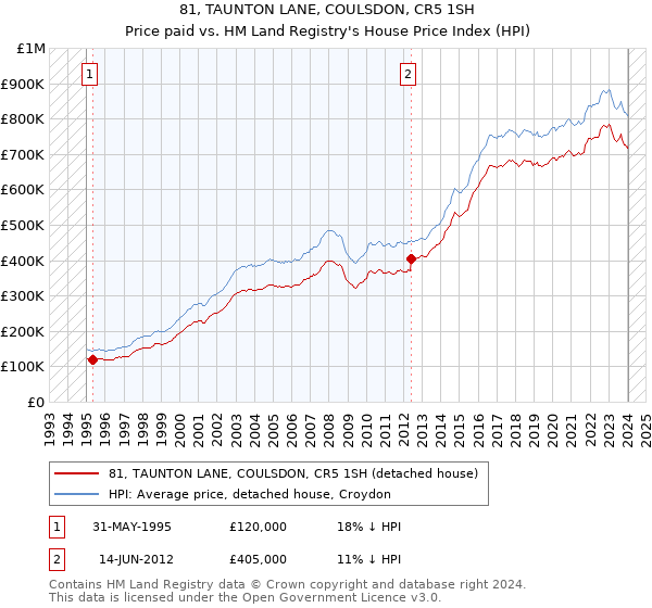 81, TAUNTON LANE, COULSDON, CR5 1SH: Price paid vs HM Land Registry's House Price Index