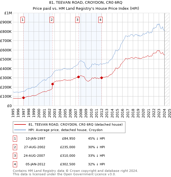 81, TEEVAN ROAD, CROYDON, CR0 6RQ: Price paid vs HM Land Registry's House Price Index
