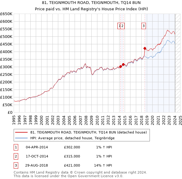 81, TEIGNMOUTH ROAD, TEIGNMOUTH, TQ14 8UN: Price paid vs HM Land Registry's House Price Index