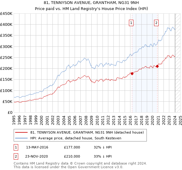 81, TENNYSON AVENUE, GRANTHAM, NG31 9NH: Price paid vs HM Land Registry's House Price Index