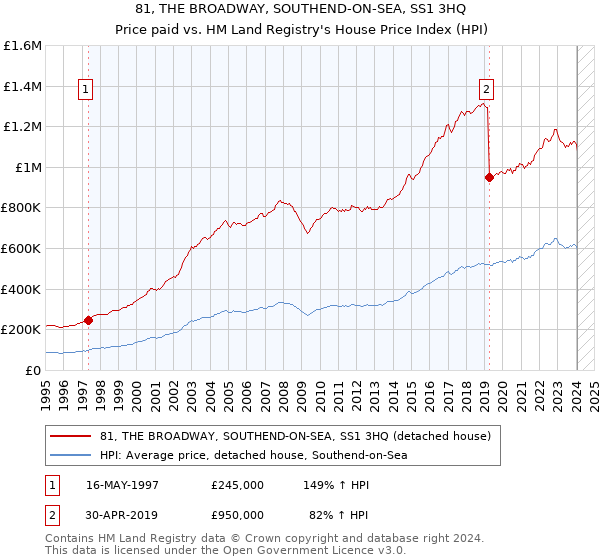 81, THE BROADWAY, SOUTHEND-ON-SEA, SS1 3HQ: Price paid vs HM Land Registry's House Price Index