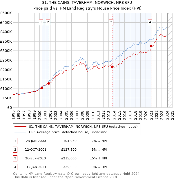 81, THE CAINS, TAVERHAM, NORWICH, NR8 6FU: Price paid vs HM Land Registry's House Price Index
