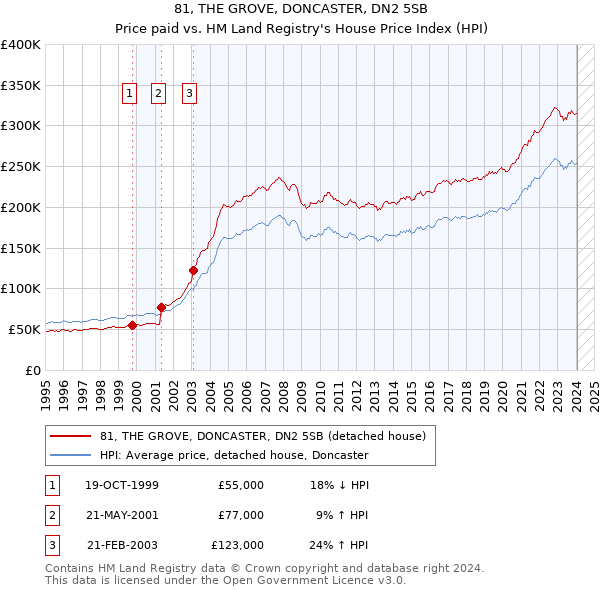 81, THE GROVE, DONCASTER, DN2 5SB: Price paid vs HM Land Registry's House Price Index