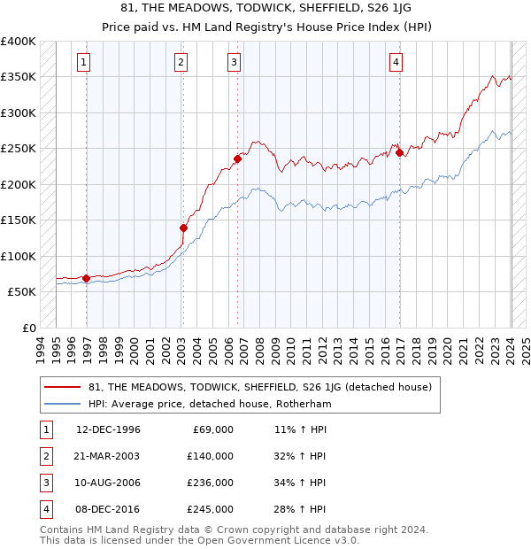 81, THE MEADOWS, TODWICK, SHEFFIELD, S26 1JG: Price paid vs HM Land Registry's House Price Index