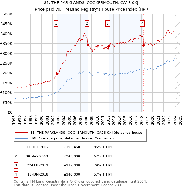 81, THE PARKLANDS, COCKERMOUTH, CA13 0XJ: Price paid vs HM Land Registry's House Price Index