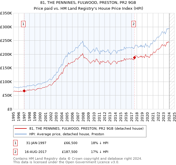 81, THE PENNINES, FULWOOD, PRESTON, PR2 9GB: Price paid vs HM Land Registry's House Price Index