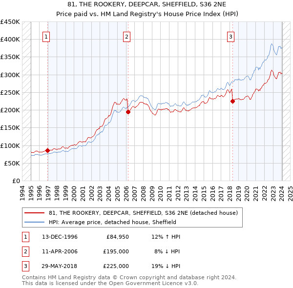 81, THE ROOKERY, DEEPCAR, SHEFFIELD, S36 2NE: Price paid vs HM Land Registry's House Price Index