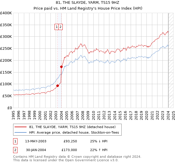 81, THE SLAYDE, YARM, TS15 9HZ: Price paid vs HM Land Registry's House Price Index
