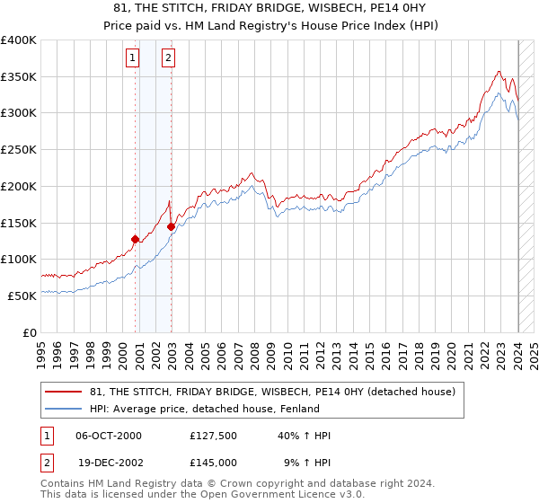 81, THE STITCH, FRIDAY BRIDGE, WISBECH, PE14 0HY: Price paid vs HM Land Registry's House Price Index