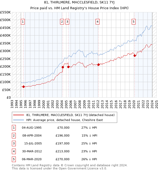 81, THIRLMERE, MACCLESFIELD, SK11 7YJ: Price paid vs HM Land Registry's House Price Index