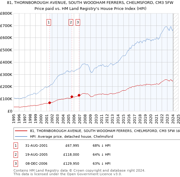 81, THORNBOROUGH AVENUE, SOUTH WOODHAM FERRERS, CHELMSFORD, CM3 5FW: Price paid vs HM Land Registry's House Price Index