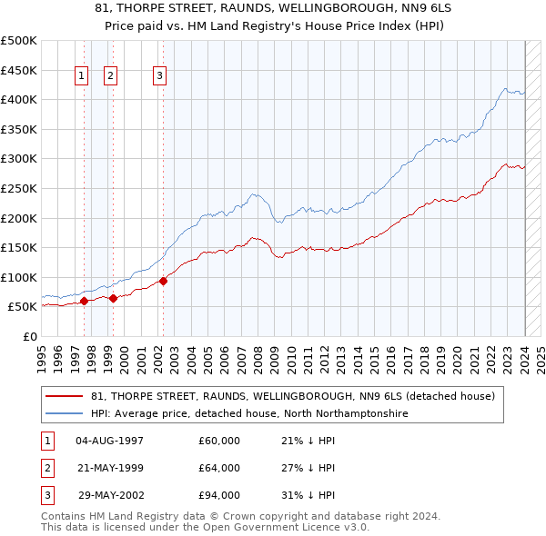 81, THORPE STREET, RAUNDS, WELLINGBOROUGH, NN9 6LS: Price paid vs HM Land Registry's House Price Index