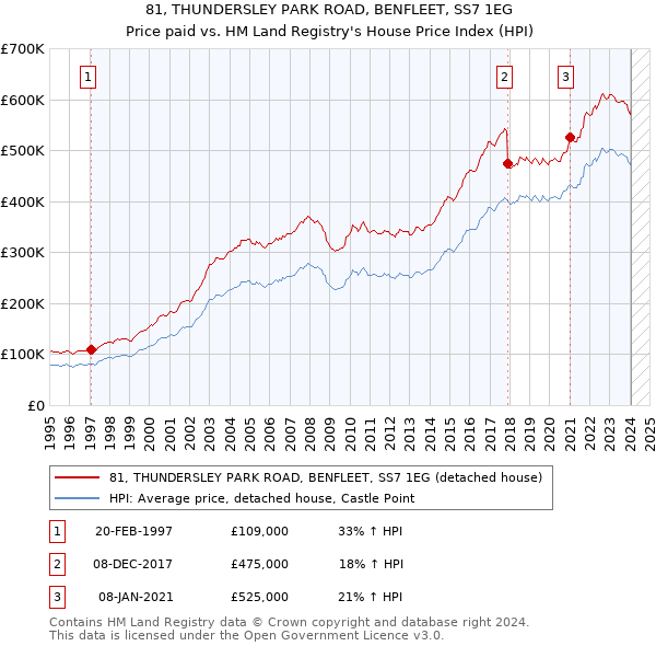 81, THUNDERSLEY PARK ROAD, BENFLEET, SS7 1EG: Price paid vs HM Land Registry's House Price Index