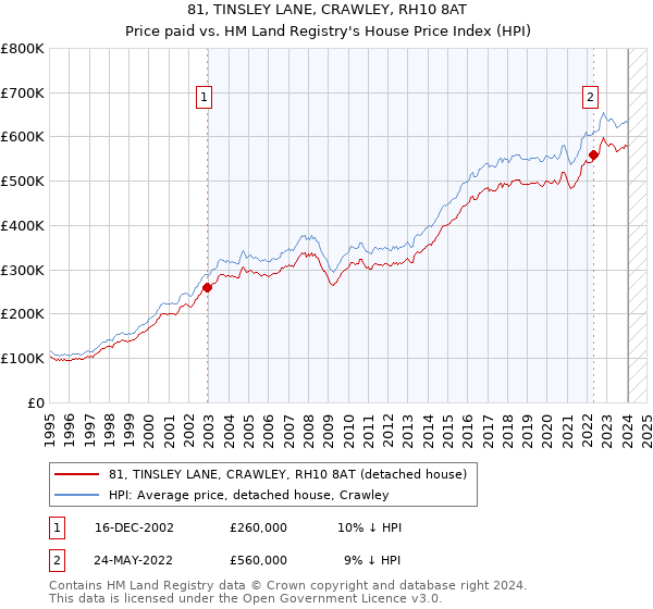 81, TINSLEY LANE, CRAWLEY, RH10 8AT: Price paid vs HM Land Registry's House Price Index