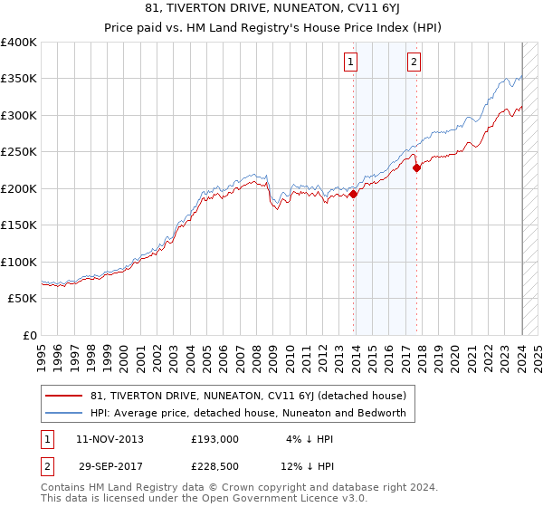 81, TIVERTON DRIVE, NUNEATON, CV11 6YJ: Price paid vs HM Land Registry's House Price Index