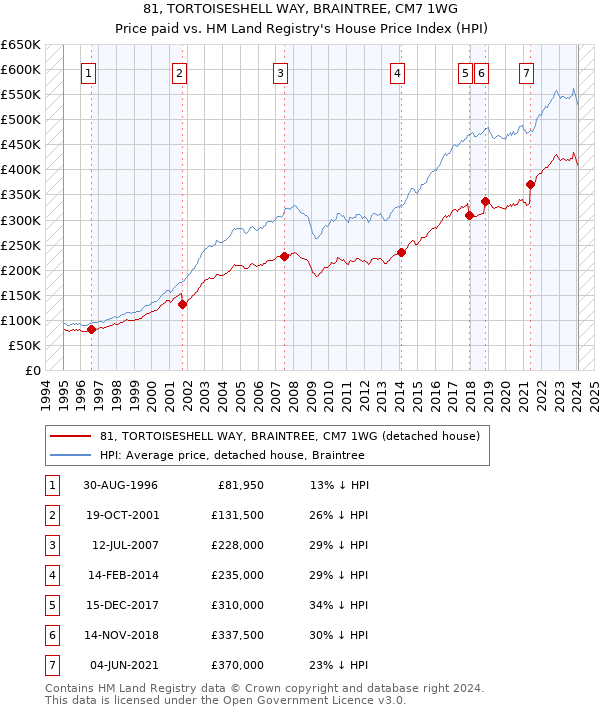 81, TORTOISESHELL WAY, BRAINTREE, CM7 1WG: Price paid vs HM Land Registry's House Price Index
