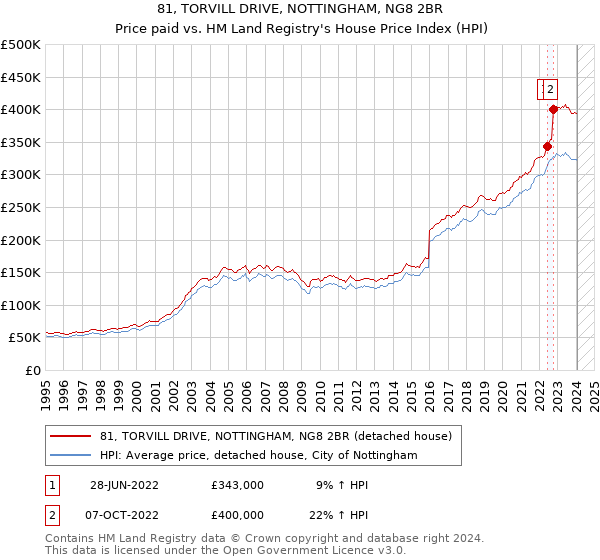 81, TORVILL DRIVE, NOTTINGHAM, NG8 2BR: Price paid vs HM Land Registry's House Price Index
