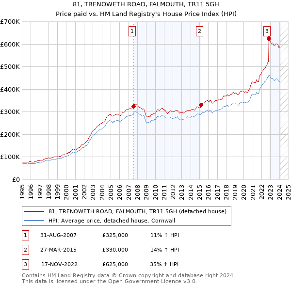 81, TRENOWETH ROAD, FALMOUTH, TR11 5GH: Price paid vs HM Land Registry's House Price Index