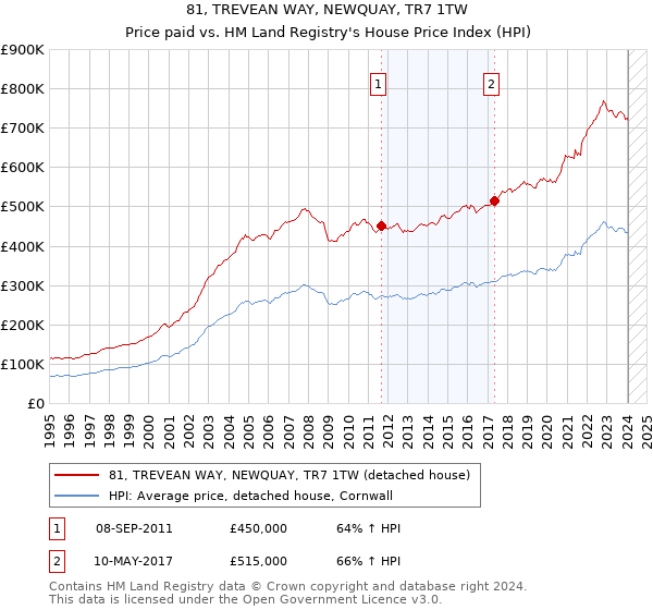 81, TREVEAN WAY, NEWQUAY, TR7 1TW: Price paid vs HM Land Registry's House Price Index