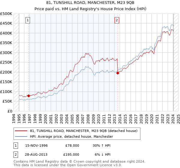 81, TUNSHILL ROAD, MANCHESTER, M23 9QB: Price paid vs HM Land Registry's House Price Index