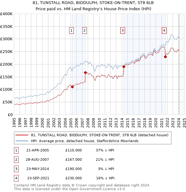 81, TUNSTALL ROAD, BIDDULPH, STOKE-ON-TRENT, ST8 6LB: Price paid vs HM Land Registry's House Price Index