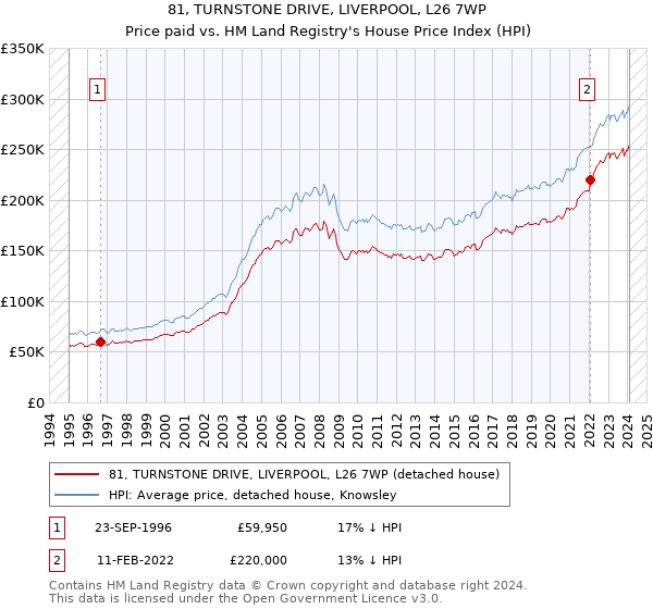 81, TURNSTONE DRIVE, LIVERPOOL, L26 7WP: Price paid vs HM Land Registry's House Price Index