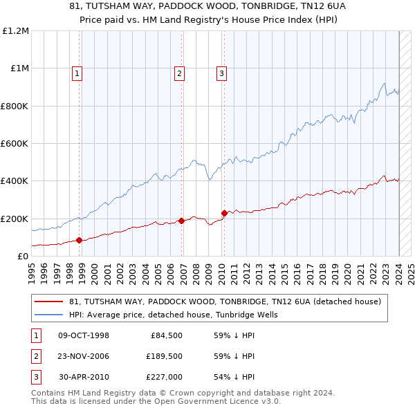 81, TUTSHAM WAY, PADDOCK WOOD, TONBRIDGE, TN12 6UA: Price paid vs HM Land Registry's House Price Index