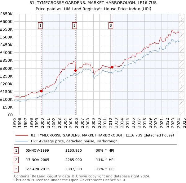 81, TYMECROSSE GARDENS, MARKET HARBOROUGH, LE16 7US: Price paid vs HM Land Registry's House Price Index