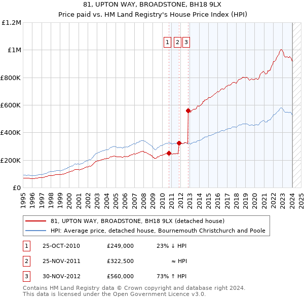 81, UPTON WAY, BROADSTONE, BH18 9LX: Price paid vs HM Land Registry's House Price Index