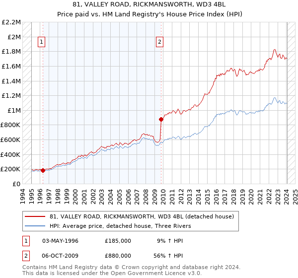 81, VALLEY ROAD, RICKMANSWORTH, WD3 4BL: Price paid vs HM Land Registry's House Price Index