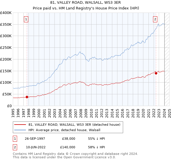 81, VALLEY ROAD, WALSALL, WS3 3ER: Price paid vs HM Land Registry's House Price Index