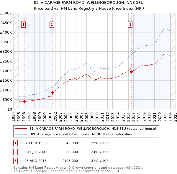 81, VICARAGE FARM ROAD, WELLINGBOROUGH, NN8 5EU: Price paid vs HM Land Registry's House Price Index