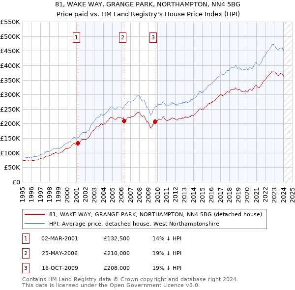 81, WAKE WAY, GRANGE PARK, NORTHAMPTON, NN4 5BG: Price paid vs HM Land Registry's House Price Index